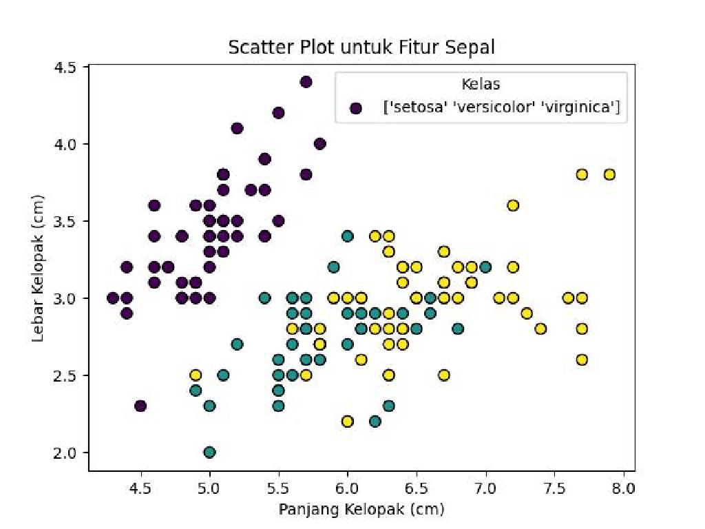 Belajar Data Science - Studi Kasus: Visualisasi Dataset Iris − Rumah Coding