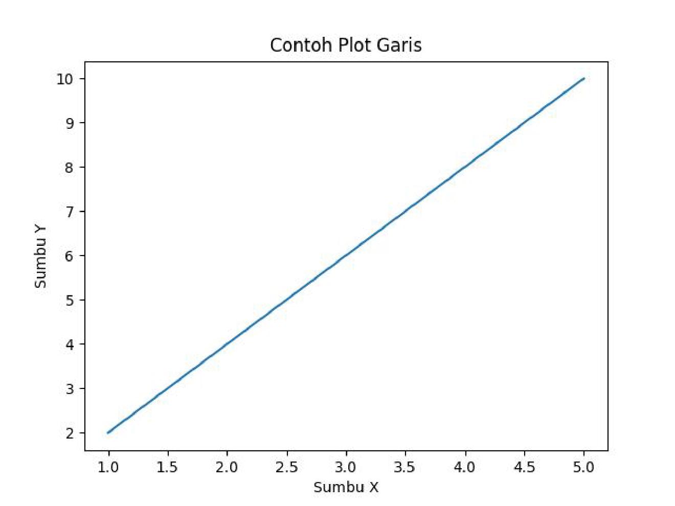 Belajar Data Science - Dasar-Dasar Matplotlib − Rumah Coding