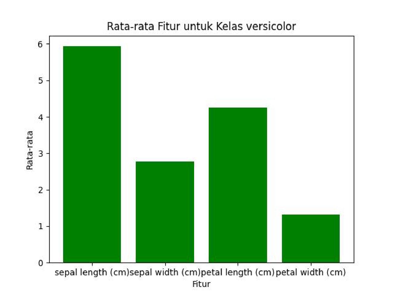 Belajar Data Science - Tugas Programming Visualisasi Data Dengan ...